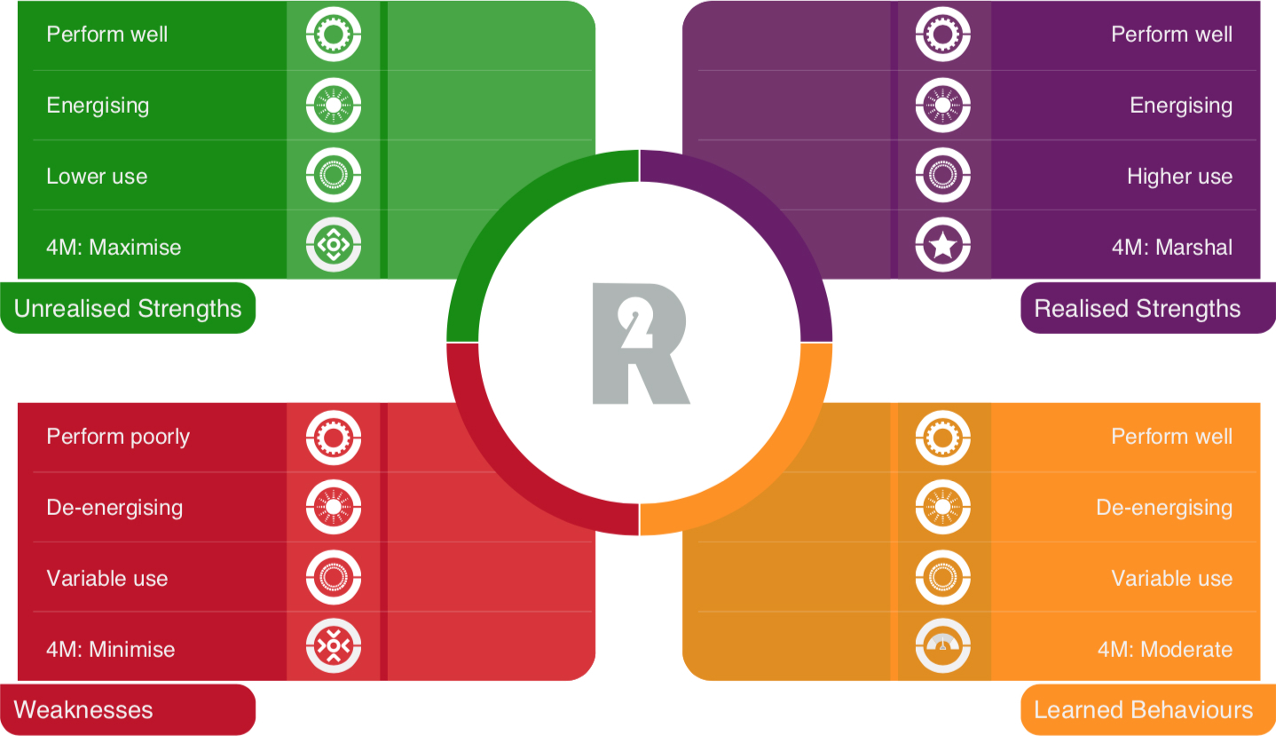 Які переваги дає проходження тесту CliftonStrengths?